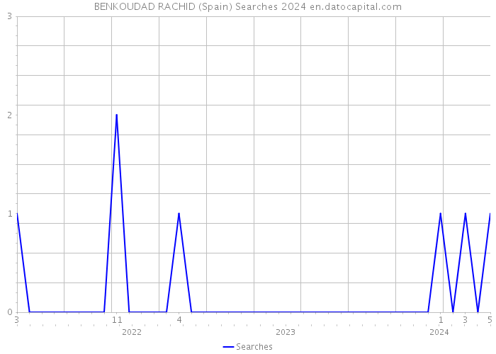 BENKOUDAD RACHID (Spain) Searches 2024 