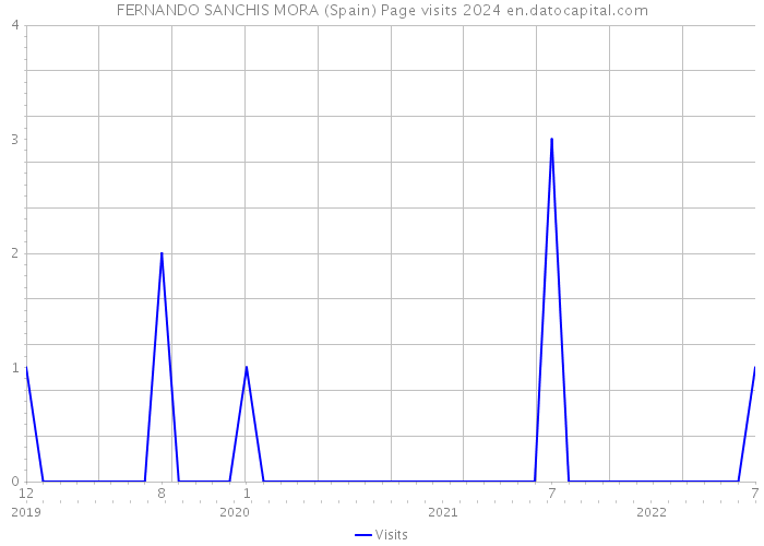 FERNANDO SANCHIS MORA (Spain) Page visits 2024 