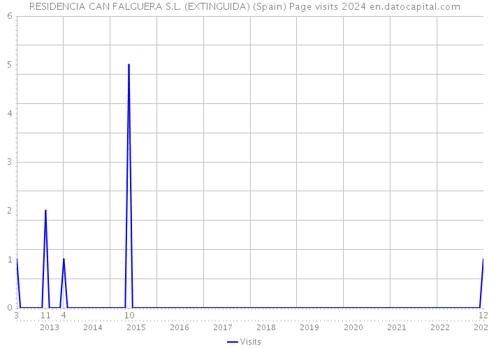 RESIDENCIA CAN FALGUERA S.L. (EXTINGUIDA) (Spain) Page visits 2024 