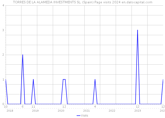 TORRES DE LA ALAMEDA INVESTMENTS SL. (Spain) Page visits 2024 