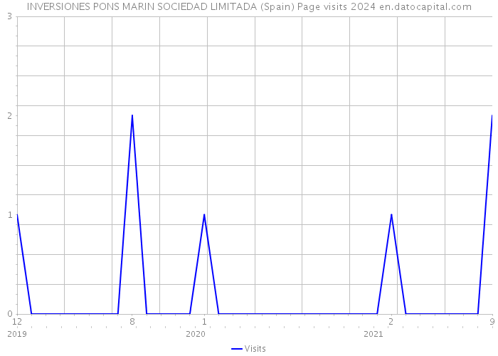 INVERSIONES PONS MARIN SOCIEDAD LIMITADA (Spain) Page visits 2024 