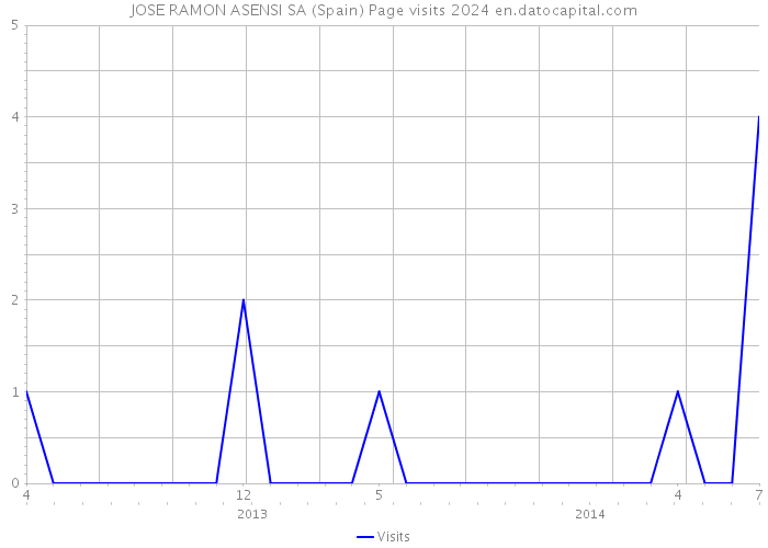 JOSE RAMON ASENSI SA (Spain) Page visits 2024 