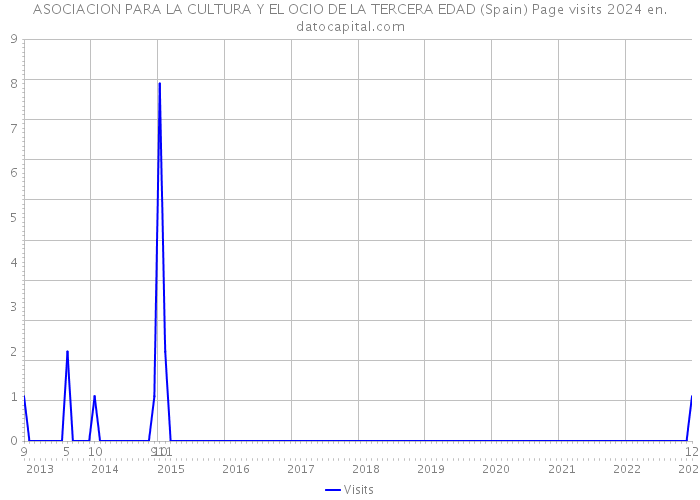 ASOCIACION PARA LA CULTURA Y EL OCIO DE LA TERCERA EDAD (Spain) Page visits 2024 