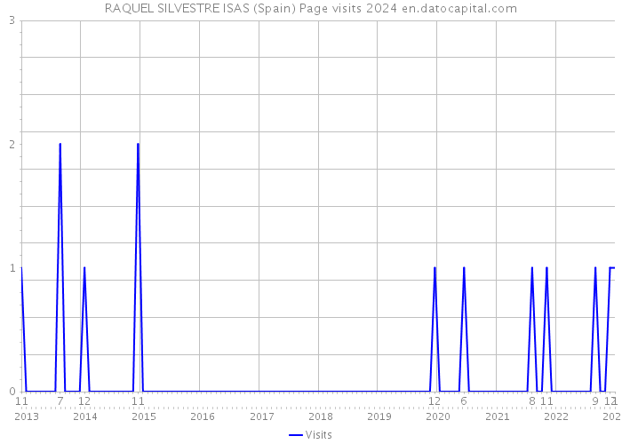 RAQUEL SILVESTRE ISAS (Spain) Page visits 2024 