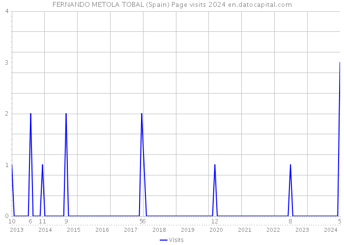 FERNANDO METOLA TOBAL (Spain) Page visits 2024 