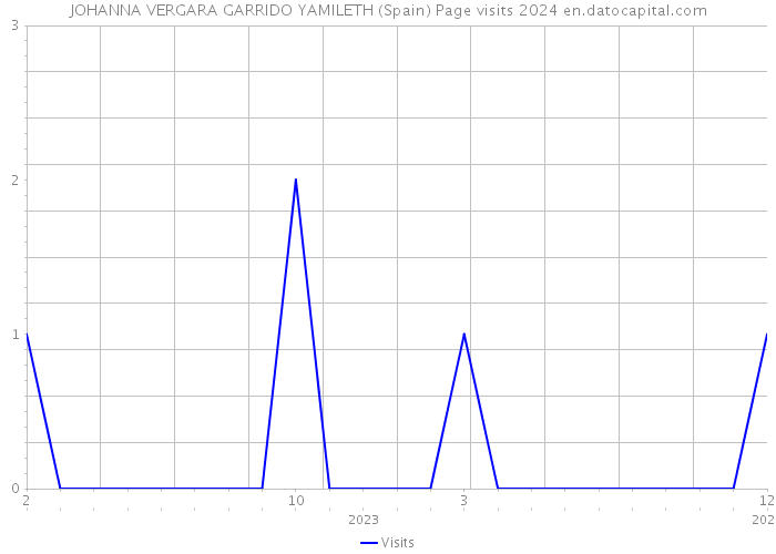 JOHANNA VERGARA GARRIDO YAMILETH (Spain) Page visits 2024 