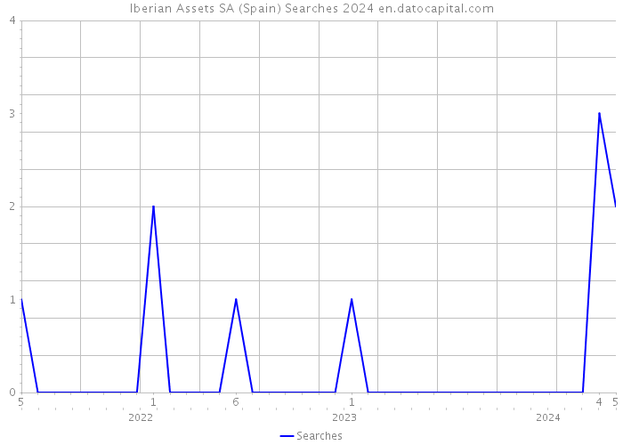 Iberian Assets SA (Spain) Searches 2024 