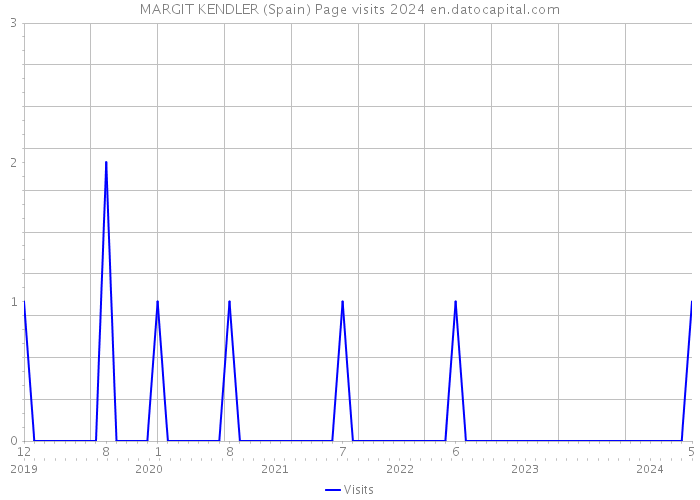MARGIT KENDLER (Spain) Page visits 2024 