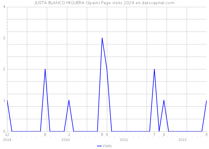 JUSTA BLANCO HIGUERA (Spain) Page visits 2024 