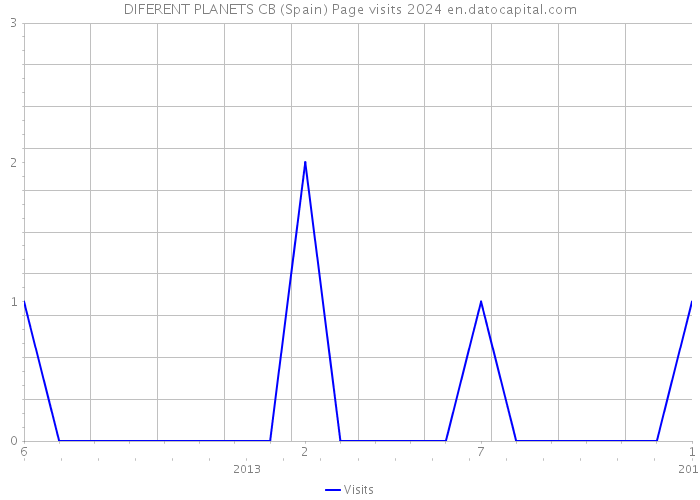 DIFERENT PLANETS CB (Spain) Page visits 2024 