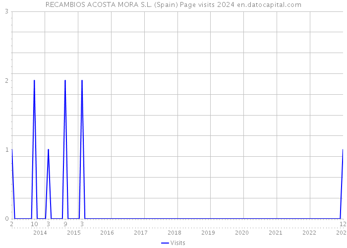 RECAMBIOS ACOSTA MORA S.L. (Spain) Page visits 2024 