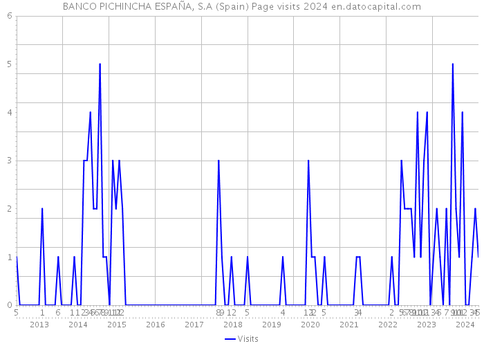 BANCO PICHINCHA ESPAÑA, S.A (Spain) Page visits 2024 
