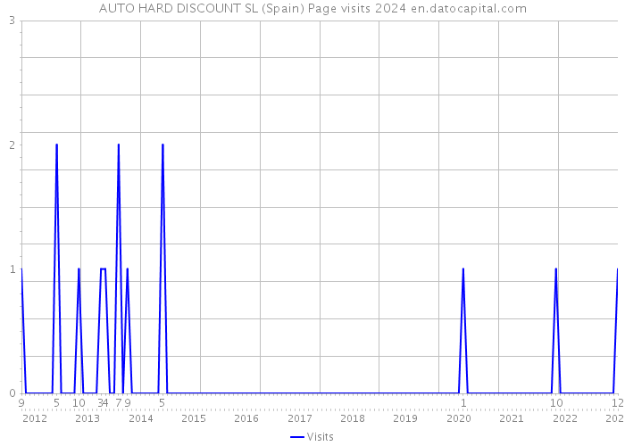 AUTO HARD DISCOUNT SL (Spain) Page visits 2024 