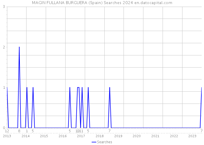 MAGIN FULLANA BURGUERA (Spain) Searches 2024 
