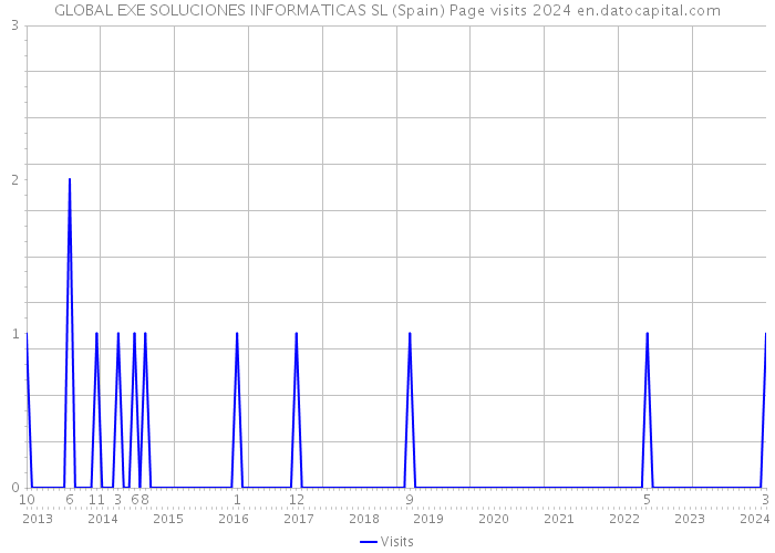 GLOBAL EXE SOLUCIONES INFORMATICAS SL (Spain) Page visits 2024 