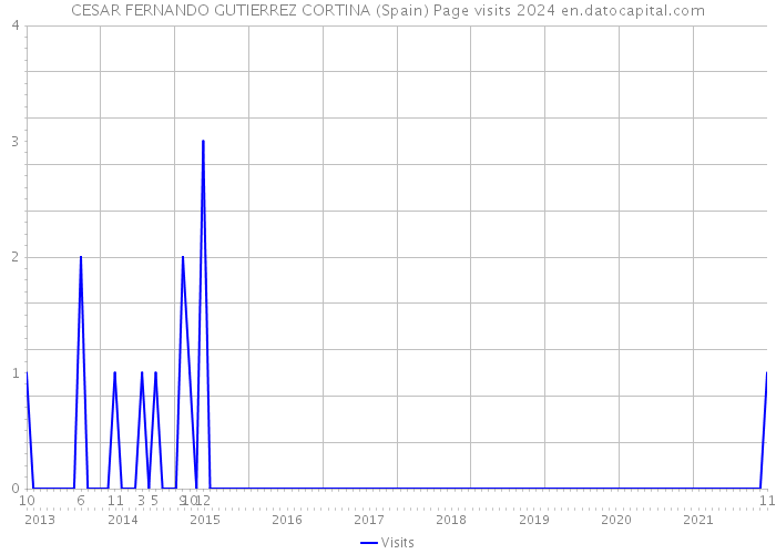 CESAR FERNANDO GUTIERREZ CORTINA (Spain) Page visits 2024 