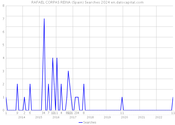 RAFAEL CORPAS REINA (Spain) Searches 2024 