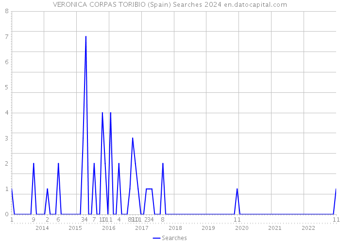 VERONICA CORPAS TORIBIO (Spain) Searches 2024 