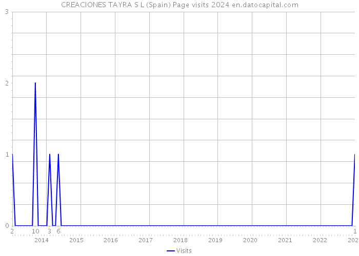 CREACIONES TAYRA S L (Spain) Page visits 2024 