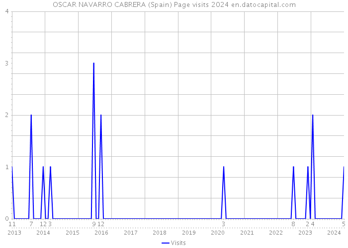OSCAR NAVARRO CABRERA (Spain) Page visits 2024 