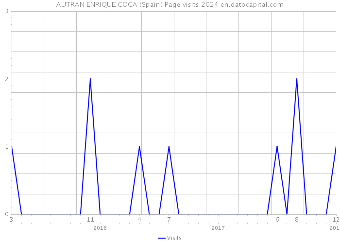 AUTRAN ENRIQUE COCA (Spain) Page visits 2024 