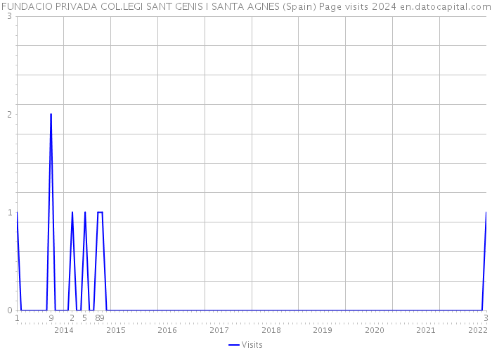 FUNDACIO PRIVADA COL.LEGI SANT GENIS I SANTA AGNES (Spain) Page visits 2024 