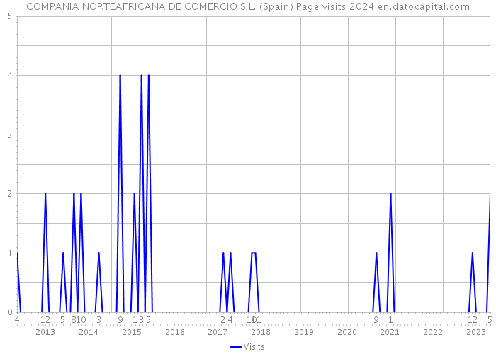 COMPANIA NORTEAFRICANA DE COMERCIO S.L. (Spain) Page visits 2024 