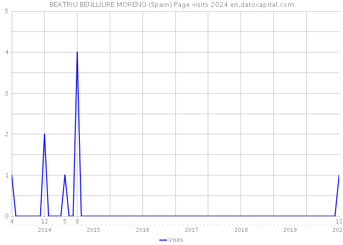 BEATRIU BENLLIURE MORENO (Spain) Page visits 2024 