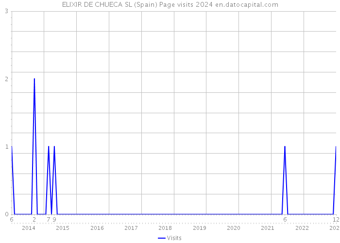 ELIXIR DE CHUECA SL (Spain) Page visits 2024 