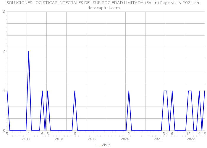 SOLUCIONES LOGISTICAS INTEGRALES DEL SUR SOCIEDAD LIMITADA (Spain) Page visits 2024 