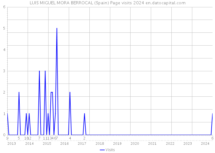 LUIS MIGUEL MORA BERROCAL (Spain) Page visits 2024 