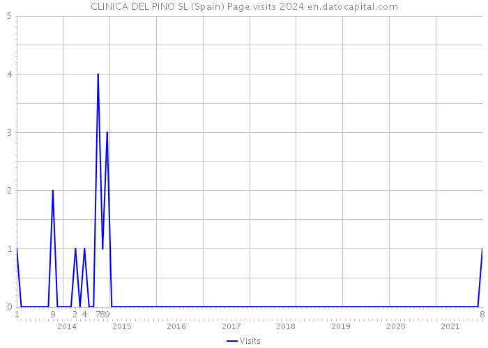 CLINICA DEL PINO SL (Spain) Page visits 2024 