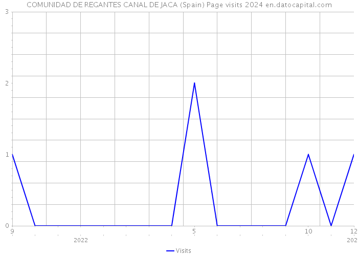 COMUNIDAD DE REGANTES CANAL DE JACA (Spain) Page visits 2024 
