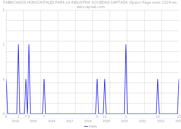 FABRICADOS HORIZONTALES PARA LA INDUSTRIA SOCIEDAD LIMITADA (Spain) Page visits 2024 