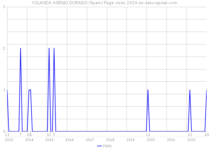 YOLANDA ASENJO DORADO (Spain) Page visits 2024 