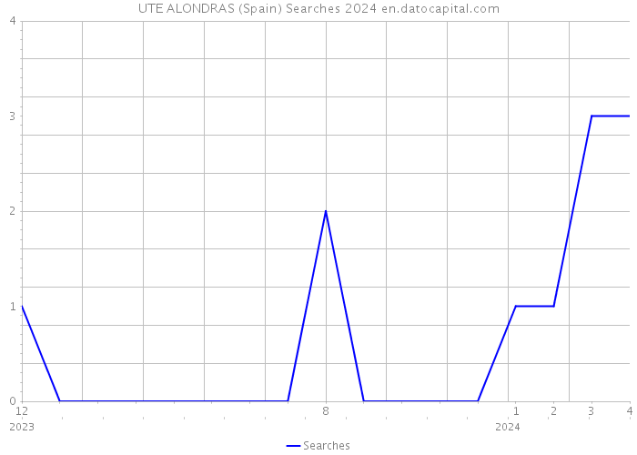 UTE ALONDRAS (Spain) Searches 2024 