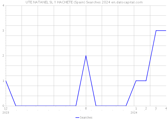 UTE NATANEL SL Y HACHETE (Spain) Searches 2024 