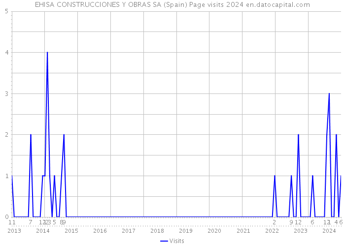 EHISA CONSTRUCCIONES Y OBRAS SA (Spain) Page visits 2024 