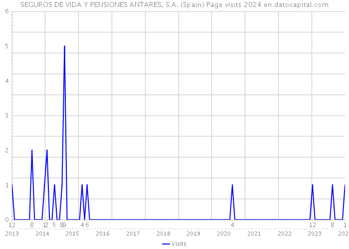 SEGUROS DE VIDA Y PENSIONES ANTARES, S.A. (Spain) Page visits 2024 
