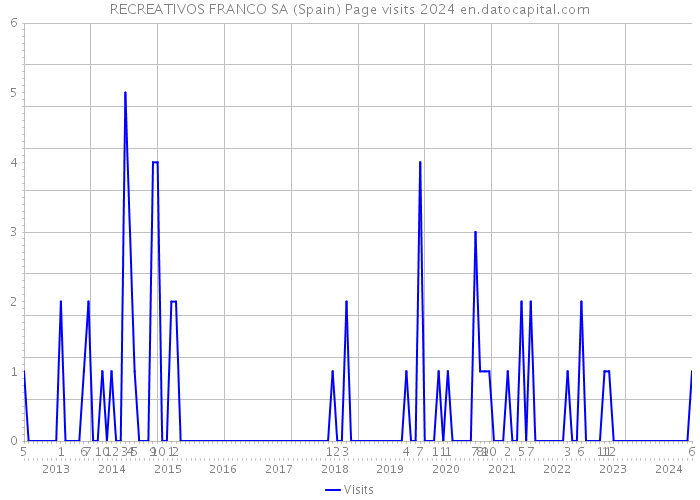RECREATIVOS FRANCO SA (Spain) Page visits 2024 