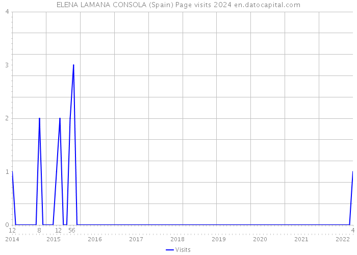 ELENA LAMANA CONSOLA (Spain) Page visits 2024 