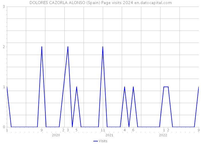 DOLORES CAZORLA ALONSO (Spain) Page visits 2024 
