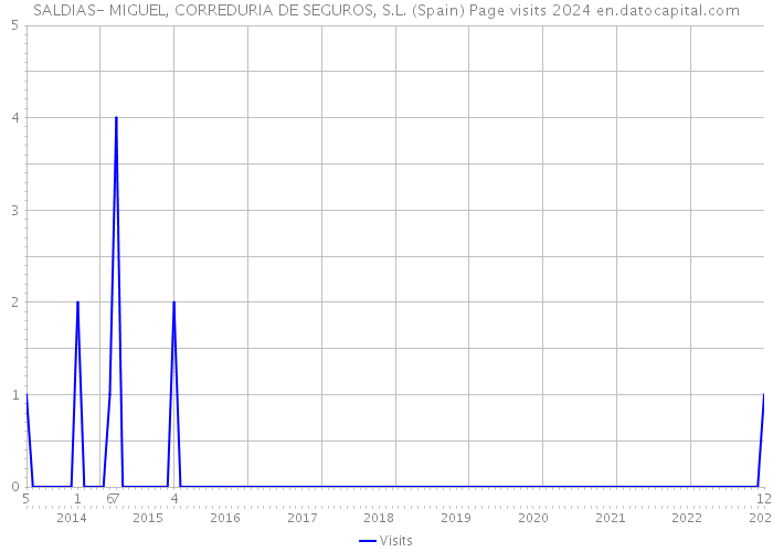 SALDIAS- MIGUEL, CORREDURIA DE SEGUROS, S.L. (Spain) Page visits 2024 