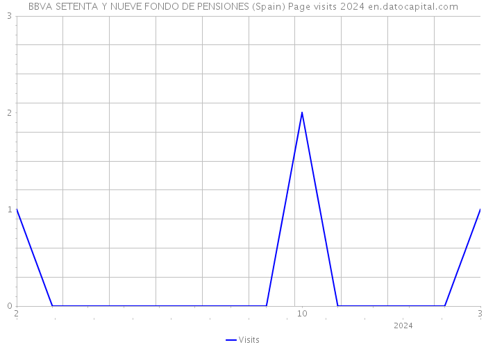 BBVA SETENTA Y NUEVE FONDO DE PENSIONES (Spain) Page visits 2024 