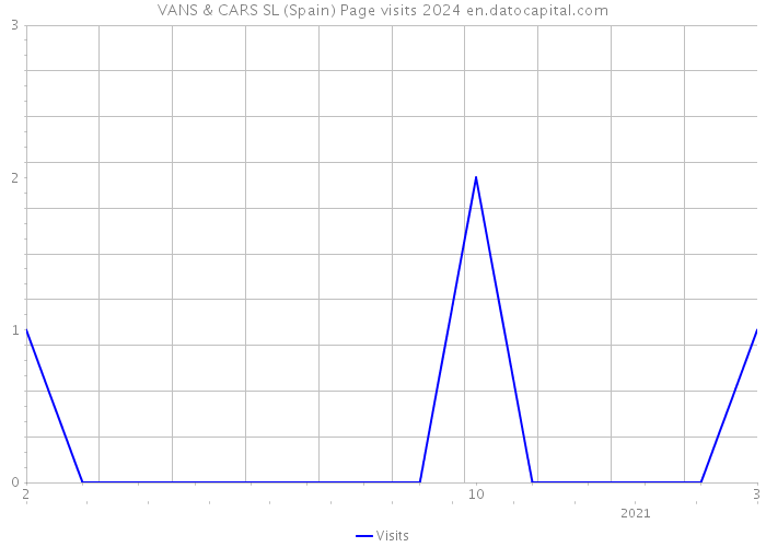 VANS & CARS SL (Spain) Page visits 2024 