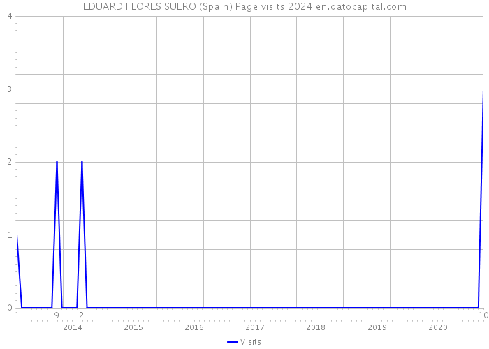 EDUARD FLORES SUERO (Spain) Page visits 2024 