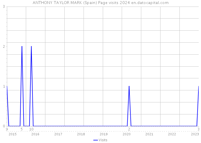 ANTHONY TAYLOR MARK (Spain) Page visits 2024 
