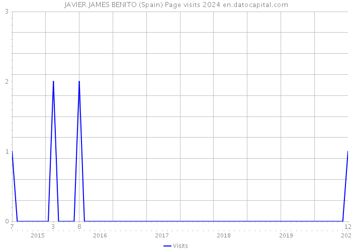 JAVIER JAMES BENITO (Spain) Page visits 2024 