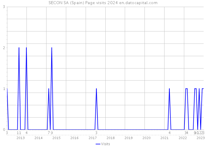 SECON SA (Spain) Page visits 2024 