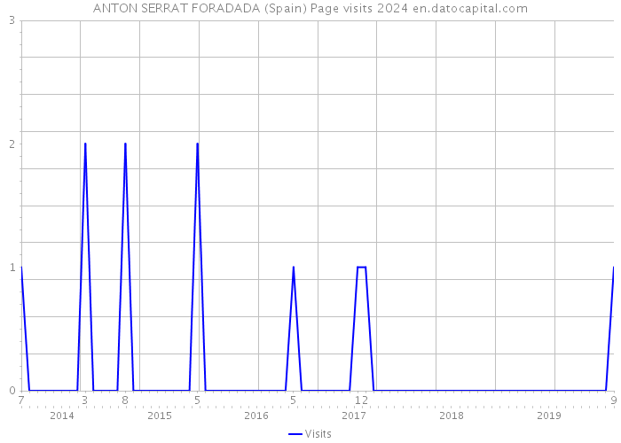 ANTON SERRAT FORADADA (Spain) Page visits 2024 